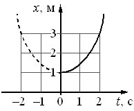 Зависимости координаты материальной точки. Материальная точка движется прямолинейно с постоянным ускорением. Материальная точка движется прямолинейно с ускорением. График зависимости координаты от времени с постоянным ускорением. Материальная точка движется прямолинейно график зависимости.